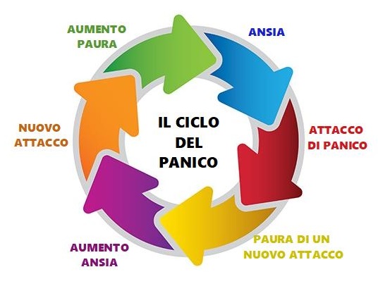 Il Ciclo Del Panico